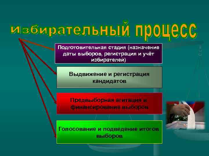 Подготовительная стадия (назначение даты выборов, регистрация и учёт избирателей) Выдвижение и регистрация кандидатов Предвыборная