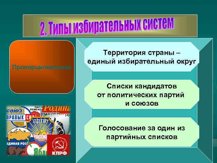 Пропорциональная Территория страны – единый избирательный округ Списки кандидатов от политических партий и союзов