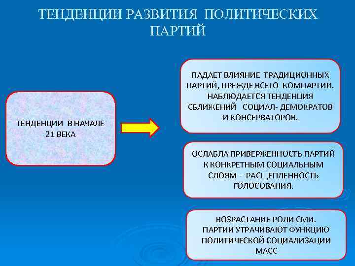 ТЕНДЕНЦИИ РАЗВИТИЯ ПОЛИТИЧЕСКИХ ПАРТИЙ ТЕНДЕНЦИИ В НАЧАЛЕ 21 ВЕКА ПАДАЕТ ВЛИЯНИЕ ТРАДИЦИОННЫХ ПАРТИЙ, ПРЕЖДЕ