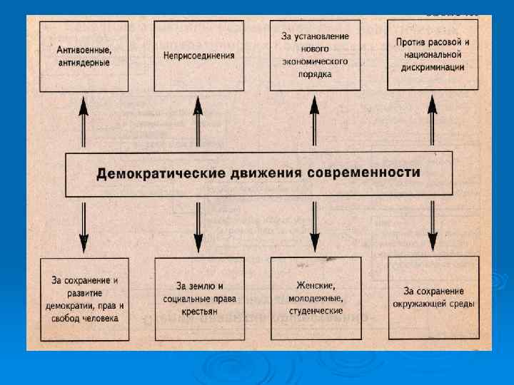 Политические партии как субъект политики план