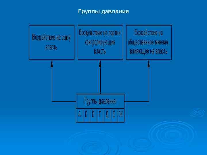 Группы давления 