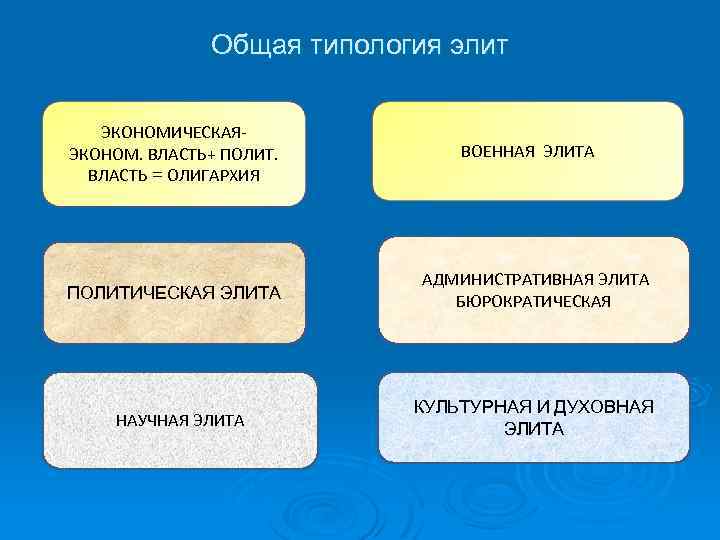 Общая типология элит ЭКОНОМИЧЕСКАЯЭКОНОМ. ВЛАСТЬ+ ПОЛИТ. ВЛАСТЬ = ОЛИГАРХИЯ ПОЛИТИЧЕСКАЯ ЭЛИТА НАУЧНАЯ ЭЛИТА ВОЕННАЯ