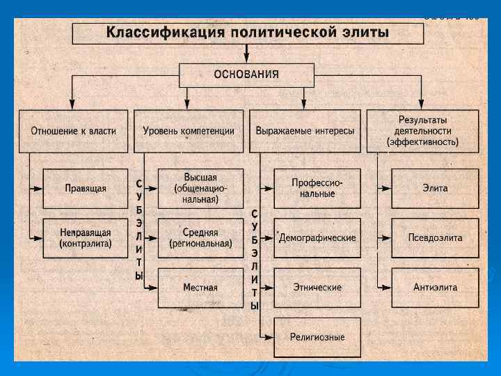 Политические партии как субъект политики план