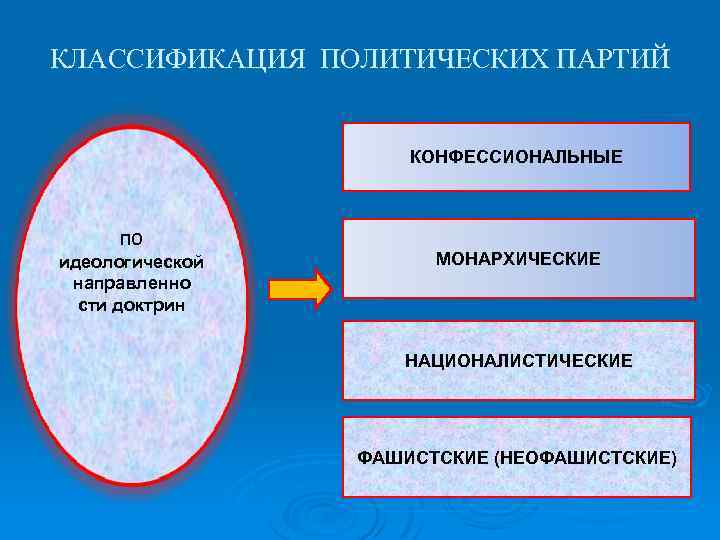 КЛАССИФИКАЦИЯ ПОЛИТИЧЕСКИХ ПАРТИЙ КОНФЕССИОНАЛЬНЫЕ ПО идеологической направленно сти доктрин МОНАРХИЧЕСКИЕ НАЦИОНАЛИСТИЧЕСКИЕ ФАШИСТСКИЕ (НЕОФАШИСТСКИЕ) 