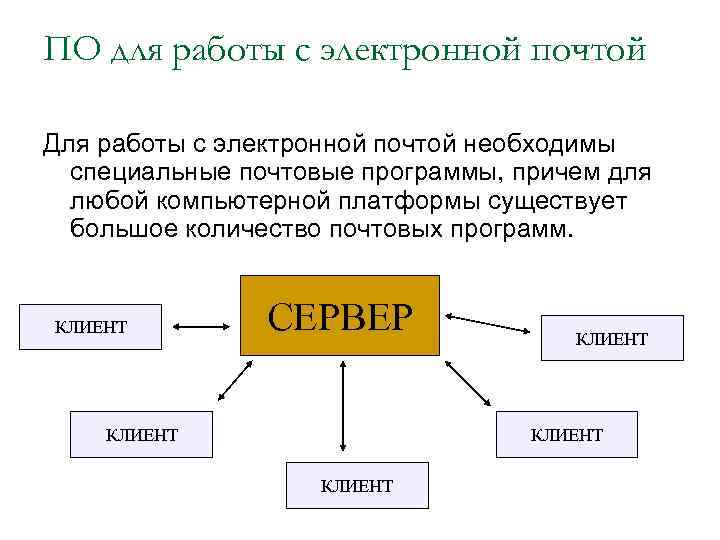 ПО для работы с электронной почтой Для работы с электронной почтой необходимы специальные почтовые