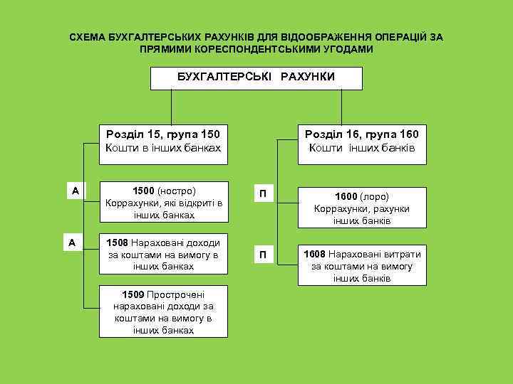 СХЕМА БУХГАЛТЕРСЬКИХ РАХУНКІВ ДЛЯ ВІДООБРАЖЕННЯ ОПЕРАЦІЙ ЗА ПРЯМИМИ КОРЕСПОНДЕНТСЬКИМИ УГОДАМИ БУХГАЛТЕРСЬКІ РАХУНКИ Розділ 15,