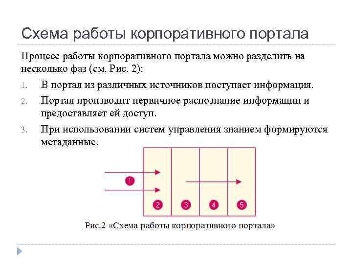 Схема работы корпоративного портала Процесс работы корпоративного портала можно разделить на несколько фаз (см.