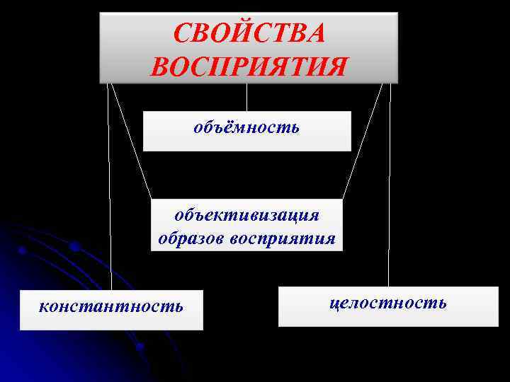 СВОЙСТВА ВОСПРИЯТИЯ объёмность объективизация образов восприятия константность целостность 