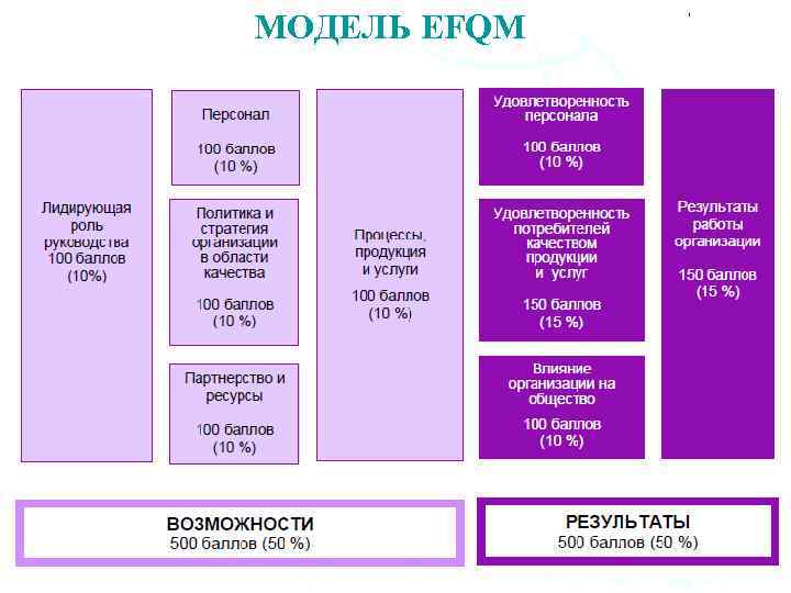 МОДЕЛЬ EFQM 