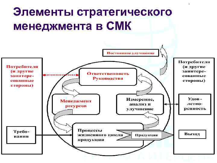 Элементы стратегического менеджмента в СМК 