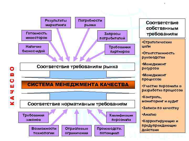 Результаты маркетинга Потребности рынка Готовность инвесторов Запросы потребителей КАЧЕСВО Наличие бизнес-идей Требования партнеров Соответствие