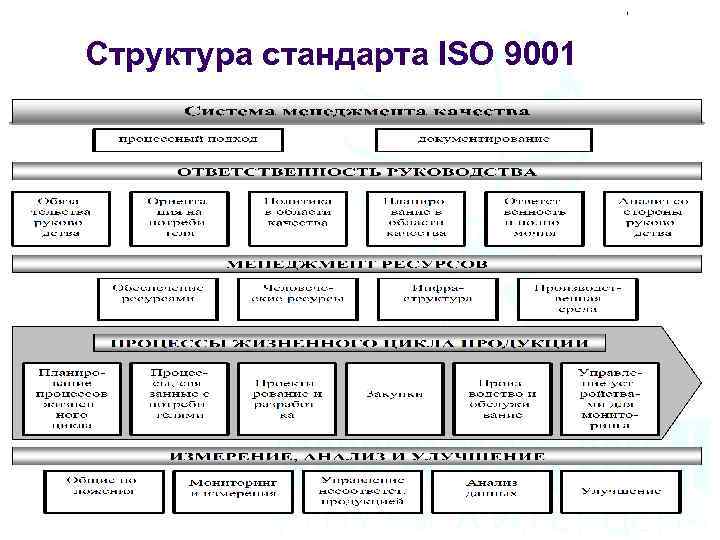 Структура стандарта ISO 9001 