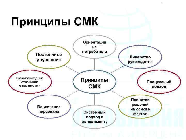 Принципы СМК Постоянное улучшение Взаимовыгодные отношения с партнерами Вовлечение персонала Ориентация на потребителя Лидерство