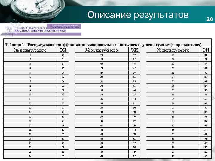 Описание результатов 20 Company name Таблица 1 - Распределение коэффициентов эмоционального интеллекта у испытуемых