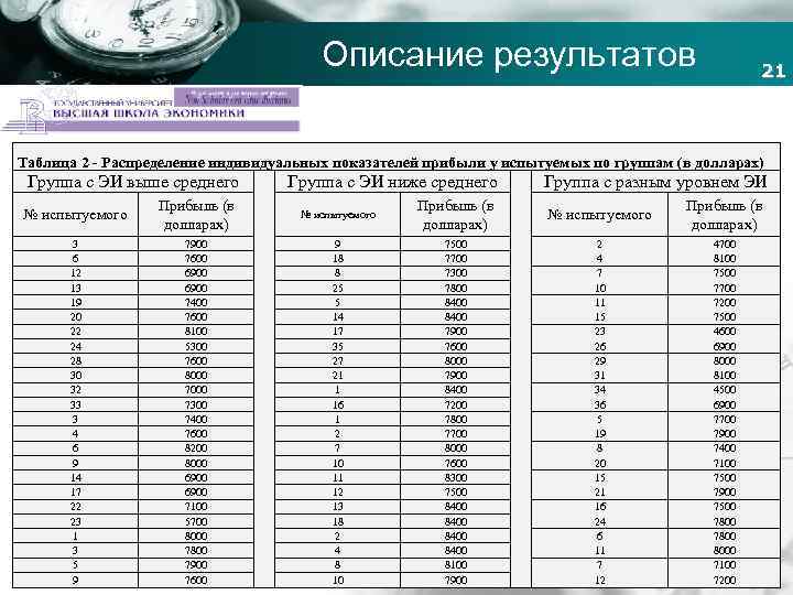 Описание результатов 21 Company name Таблица 2 - Распределение индивидуальных показателей прибыли у испытуемых