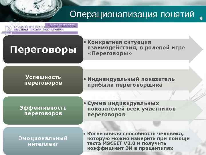 Операционализация понятий Company name Переговоры • Конкретная ситуация взаимодействия, в ролевой игре «Переговоры» Успешность