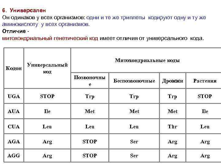 6. Универсален Он одинаков у всех организмов: одни и те же триплеты кодируют одну