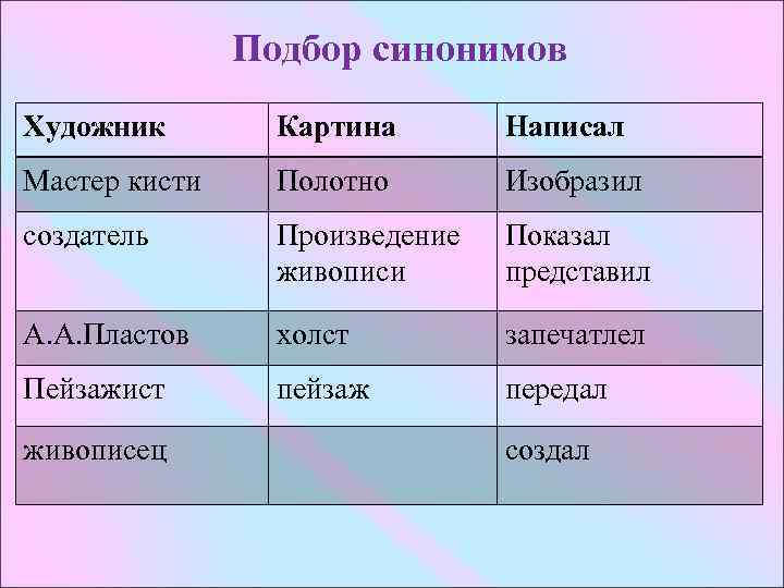 Подбор синонимов Художник Картина Написал Мастер кисти Полотно Изобразил создатель Произведение живописи Показал представил