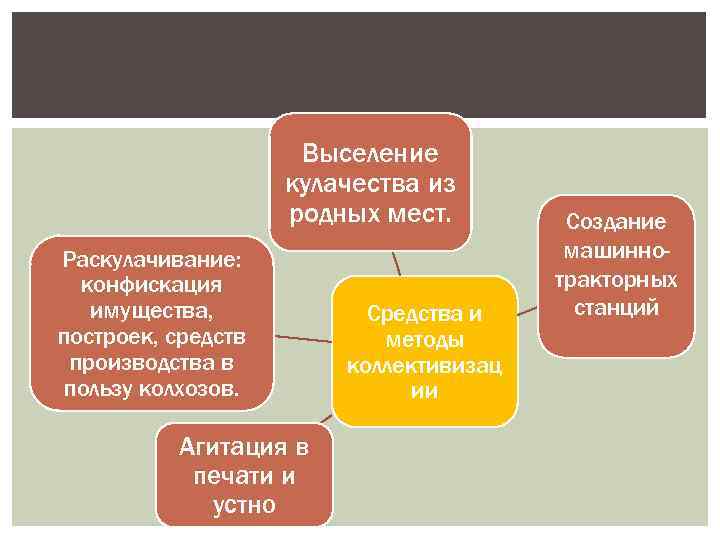Выселение кулачества из родных мест. Раскулачивание: конфискация имущества, построек, средств производства в пользу колхозов.