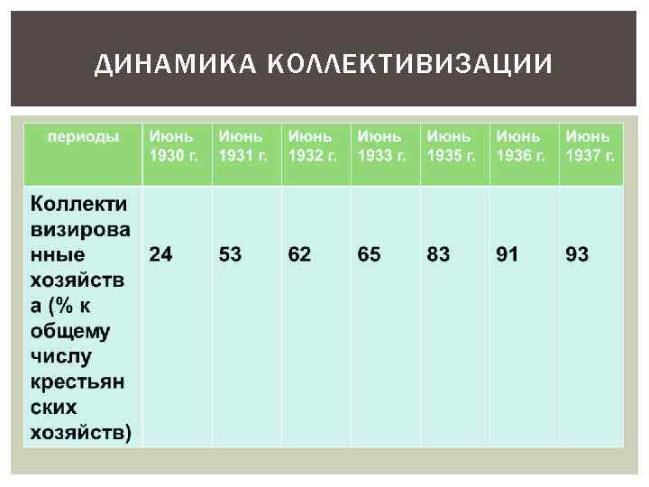 ДИНАМИКА КОЛЛЕКТИВИЗАЦИИ 