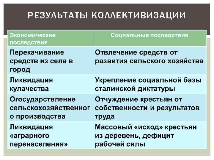 РЕЗУЛЬТАТЫ КОЛЛЕКТИВИЗАЦИИ 