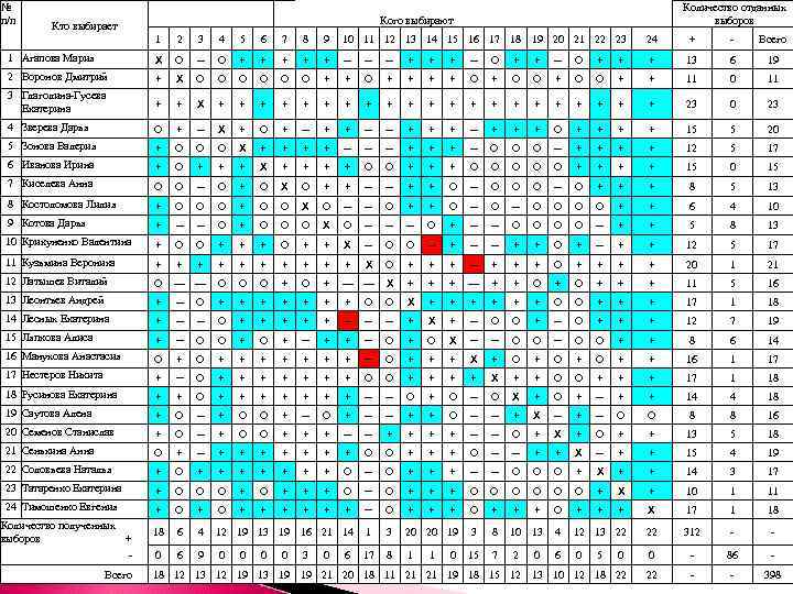 № п/п Кто выбирает Кого выбирают Количество отданных выборов 1 2 3 4 5
