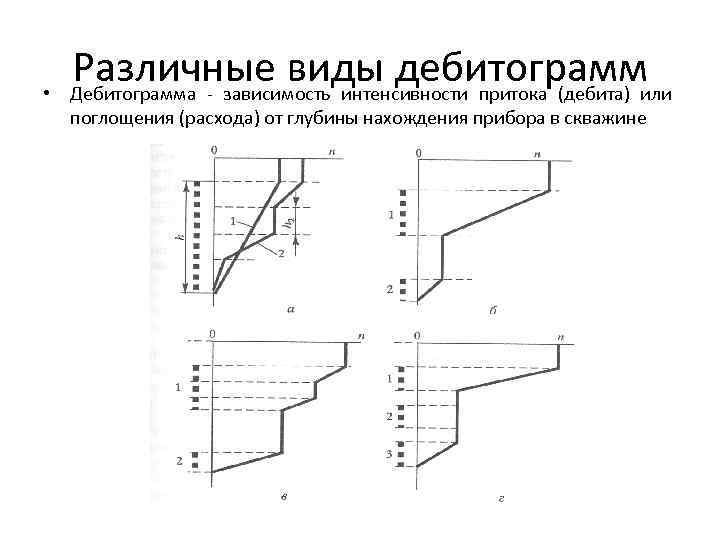  • Различные виды дебитограммили Дебитограмма - зависимость интенсивности притока (дебита) поглощения (расхода) от