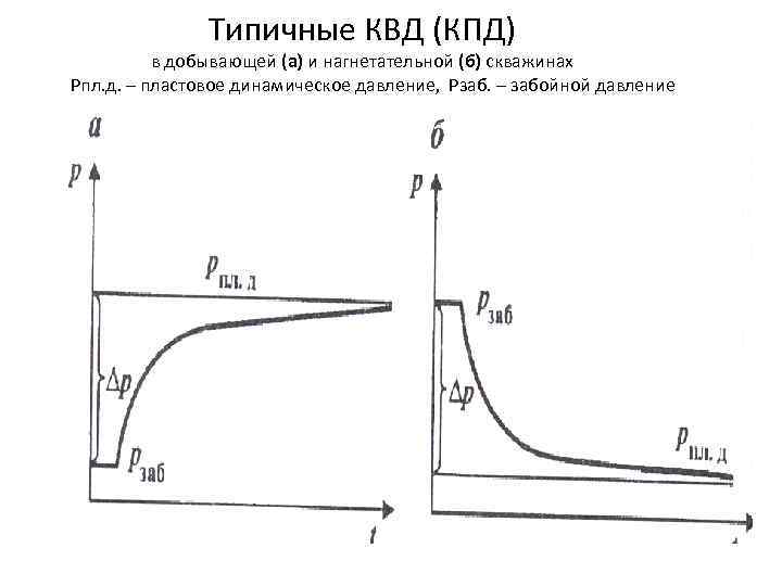 Типичные КВД (КПД) в добывающей (а) и нагнетательной (б) скважинах Рпл. д. – пластовое