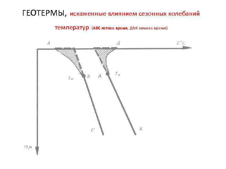 ГЕОТЕРМЫ, искаженные влиянием сезонных колебаний температур (АВС летнее время, ДАК зимнее время) 
