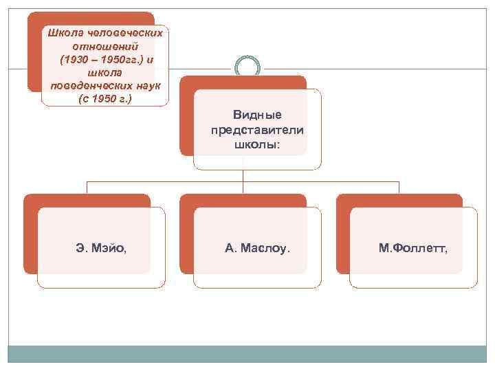 Школа человеческих отношений (1930 – 1950 гг. ) и школа поведенческих наук (с 1950