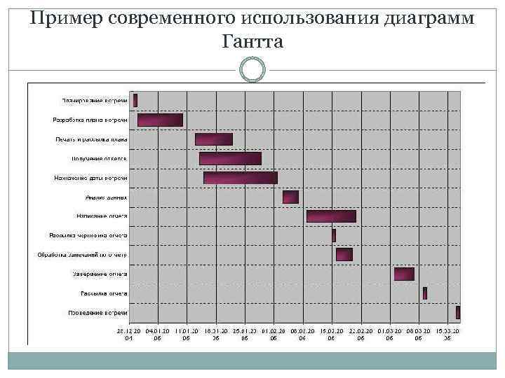 Для чего используют диаграмму пулю