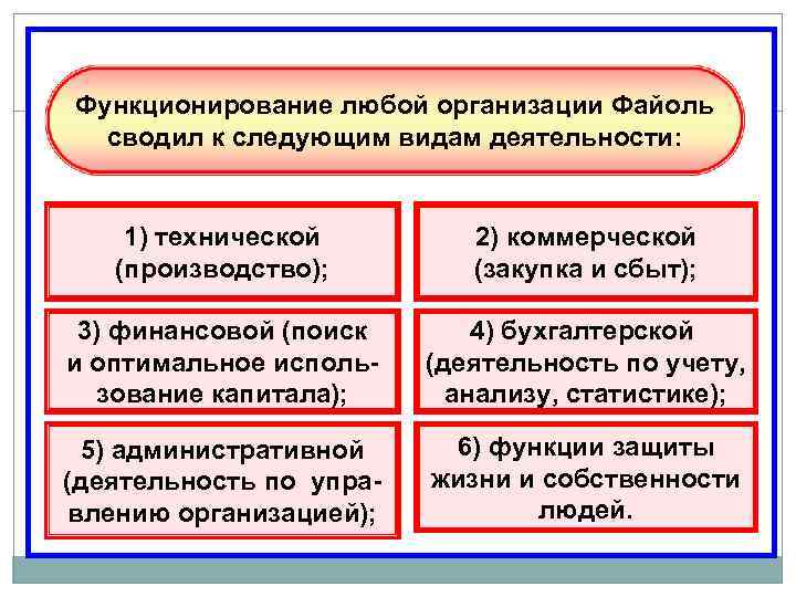 Любые в отличие от. Шесть видов деятельности Файоль. 6 Видов организационной деятельности Файоль. Виды деятельности функций по Файолю. 2 Организма предприятия по Файолю.