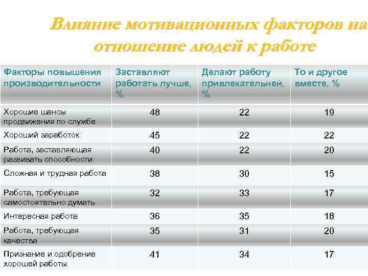 Влияние мотивационных факторов на отношение людей к работе Факторы повышения производительности Заставляют работать лучше,