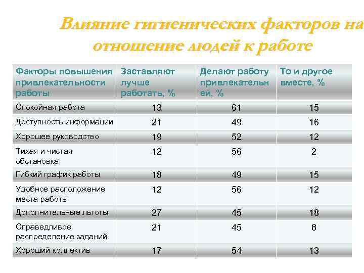 Влияние гигиенических факторов на отношение людей к работе Факторы повышения Заставляют привлекательности лучше работы