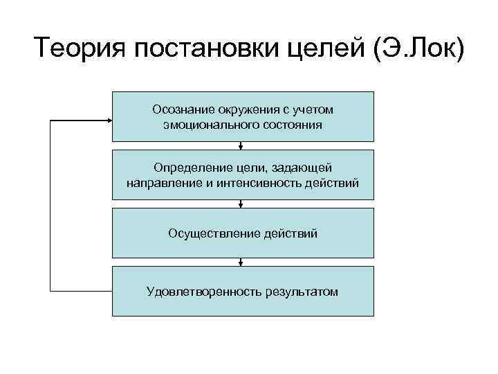Теория постановки целей (Э. Лок) Осознание окружения с учетом эмоционального состояния Определение цели, задающей