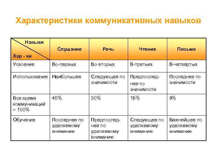 Характеристика коммуникативных