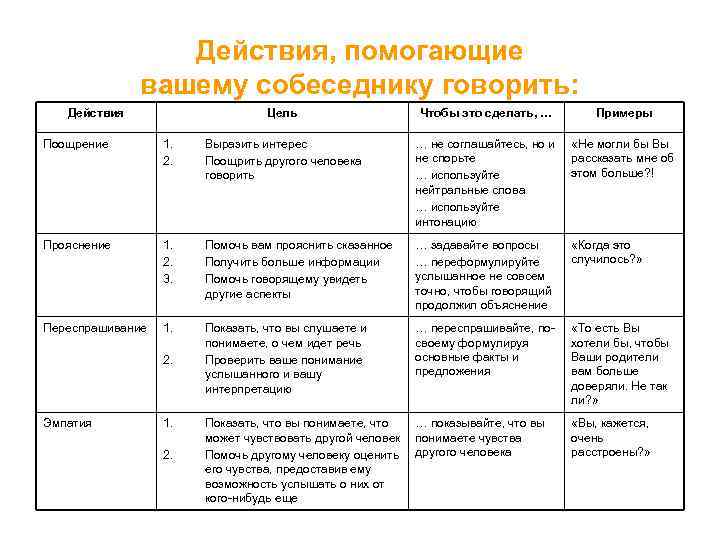 Действия, помогающие вашему собеседнику говорить: Действия Цель Чтобы это сделать, … Примеры Поощрение 1.