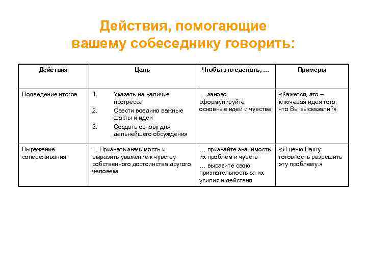 Действия, помогающие вашему собеседнику говорить: Действия Подведение итогов Цель 1. 2. 3. Выражение сопереживания