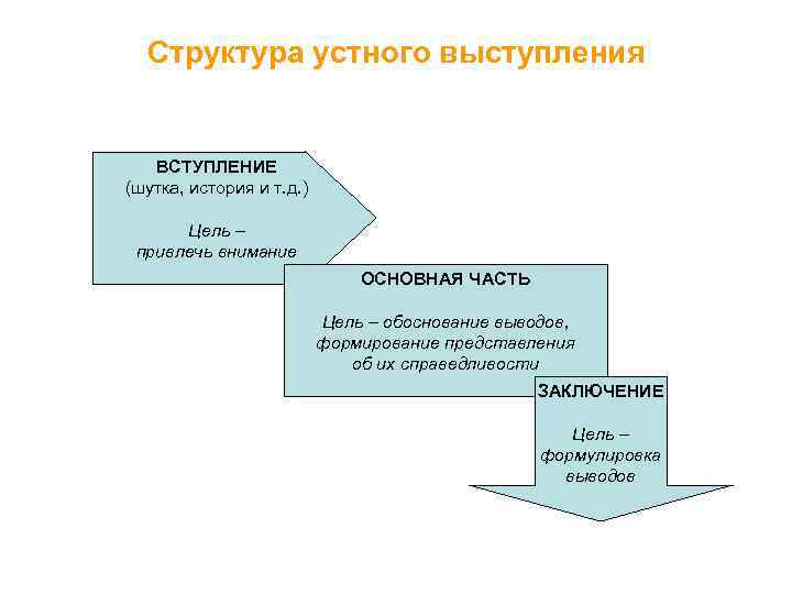 Структура публичного выступления схема