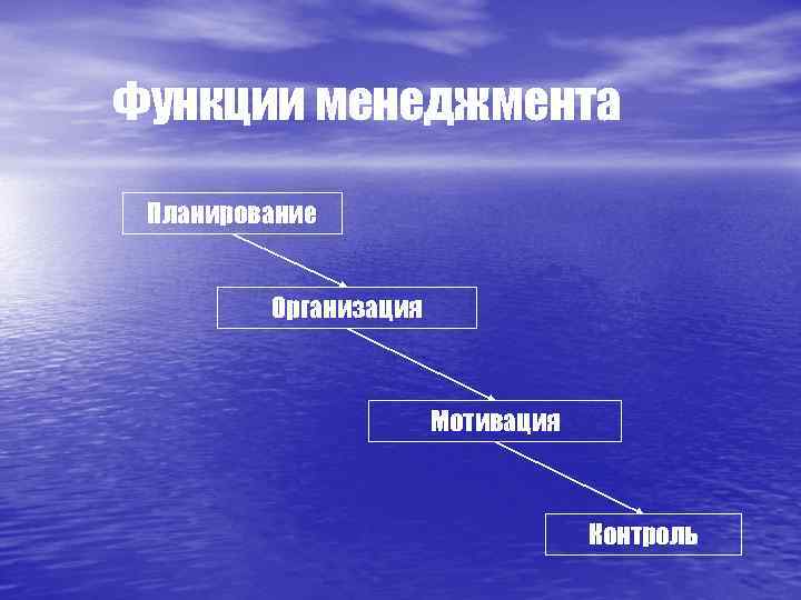 Функции менеджмента Планирование Организация Мотивация Контроль 
