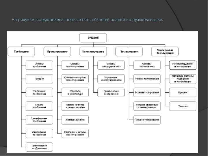 На рисунке представлены первые пять областей знаний на русском языке. 