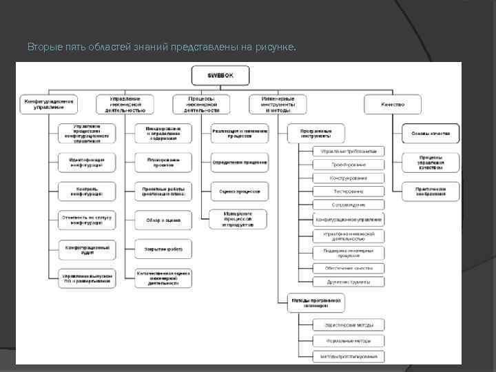 Вторые пять областей знаний представлены на рисунке. 