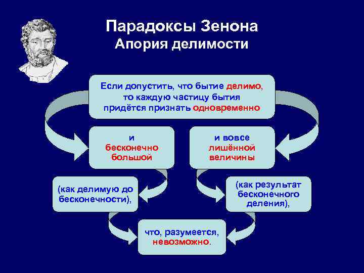 Парадоксы Зенона Апория делимости Если допустить, что бытие делимо, то каждую частицу бытия придётся