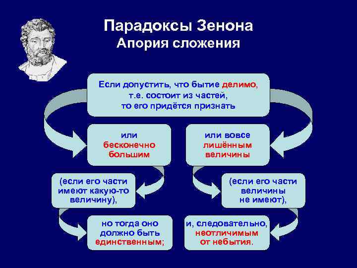 Парадоксы Зенона Апория сложения Если допустить, что бытие делимо, т. е. состоит из частей,