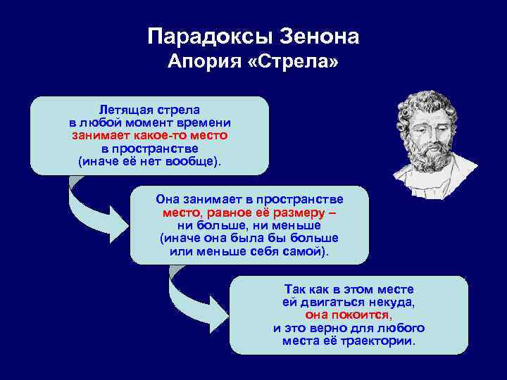 Парадоксы Зенона Апория «Стрела» Летящая стрела в любой момент времени занимает какое-то место в