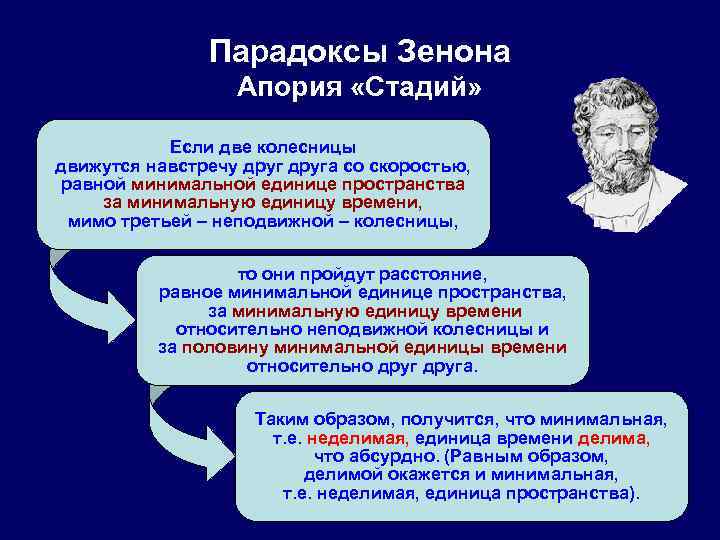 Парадоксы Зенона Апория «Стадий» Если две колесницы движутся навстречу друга со скоростью, равной минимальной