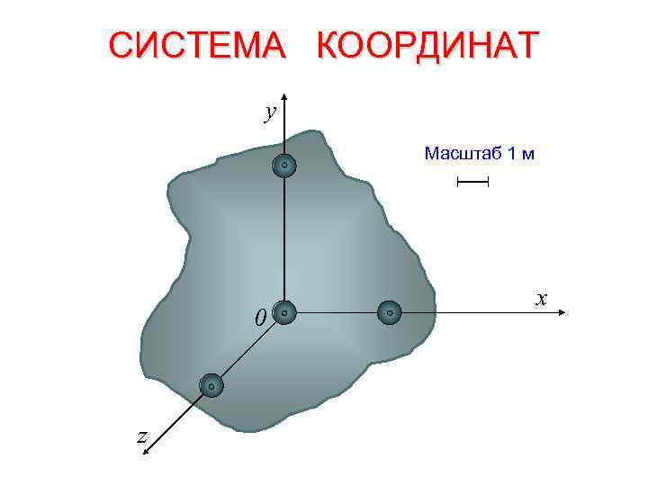 СИСТЕМА КООРДИНАТ y Масштаб 1 м 0 z x 