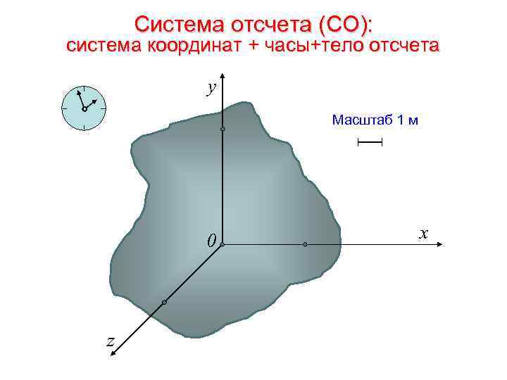 Система отсчета (СО): система координат + часы+тело отсчета y Масштаб 1 м 0 z