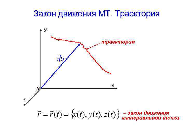 Закон движения МТ. Траектория y траектория r(t) 0 x z – закон движения материальной