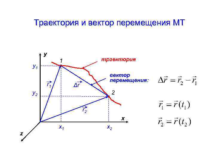 Траектория и вектор перемещения МТ y траектория 1 y 1 r 1 вектор перемещения: